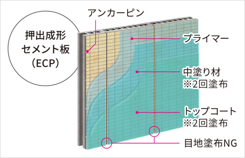 押出成型セメント板（ECP）